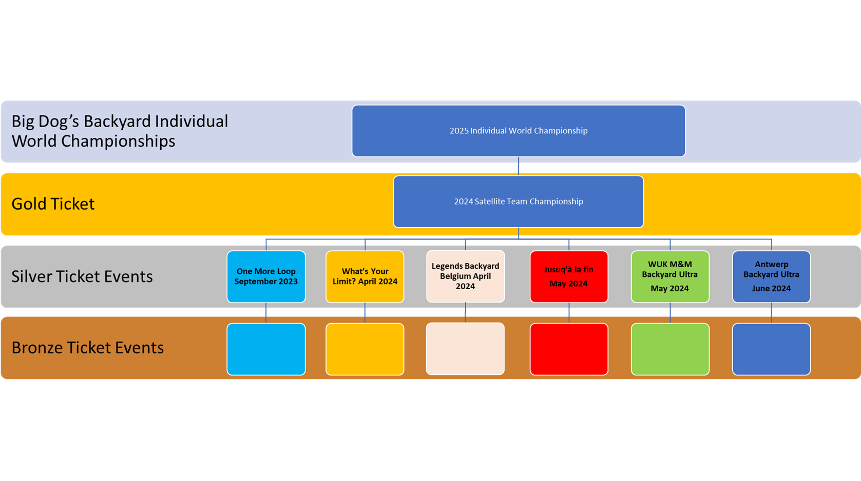 Backyard National Championships Qualifying Rules Legends Backyard